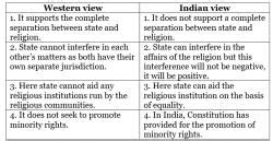 Class 11 Political Science Short Questions With Answers -Secularism