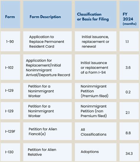 Image result for Processing Time USCIS Latest
