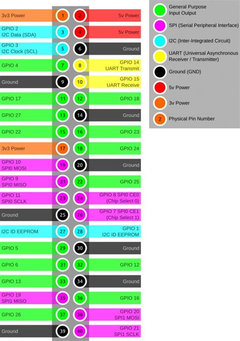 Image result for GPIO Input Raspberry Pi