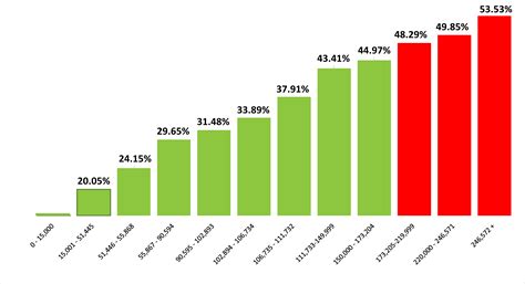 Personal Income Tax Brackets – Ontario 2024 - MD Tax