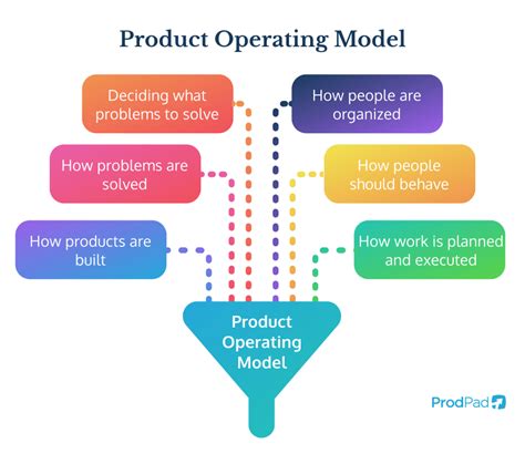 Product Operating Model 的图像结果