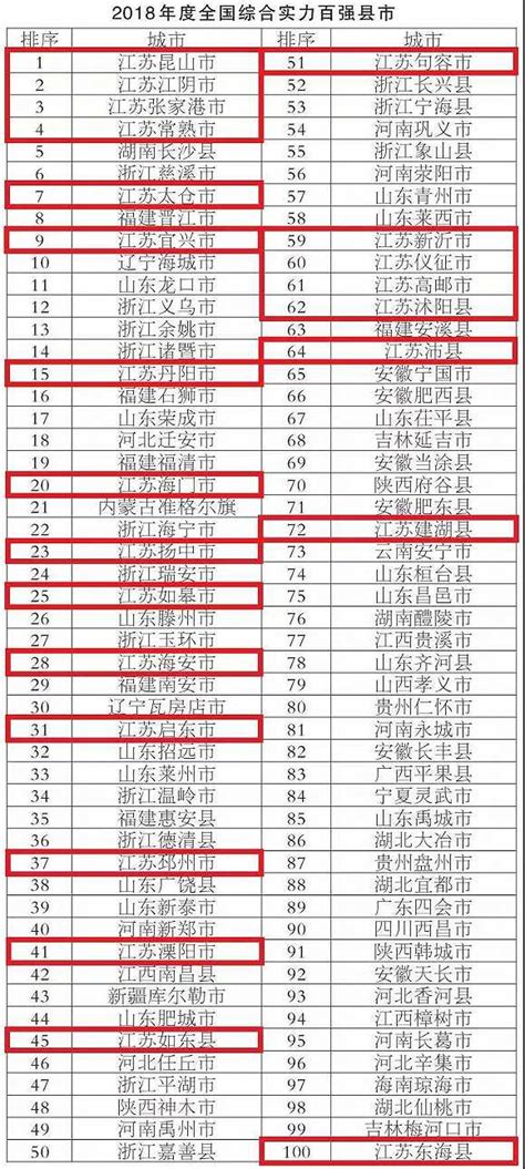 2022年版｜中国百强县排行榜出炉_地区_预算_收入