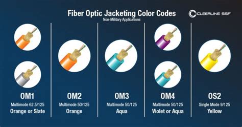 Image result for Fiber Splices by Color Code