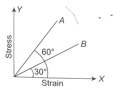 The stress versus strain graphs for wires of two materials A and B are ...