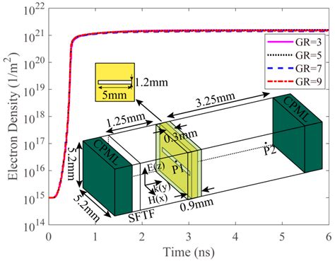 Heterogeneous CPU-GPU Accelerated Subgridding in the FDTD Modelling of ...