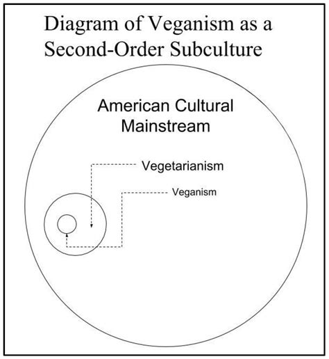 Portraits of Veganism: A Comparative Discourse Analysis of a Second ...