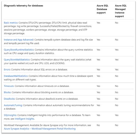 Image result for Azure SQL Monitoring Diagnostic