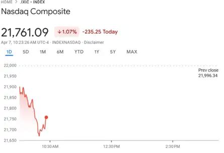 US Stock Market Today | Dow Jones | Nasdaq Highlights: US stocks close ...