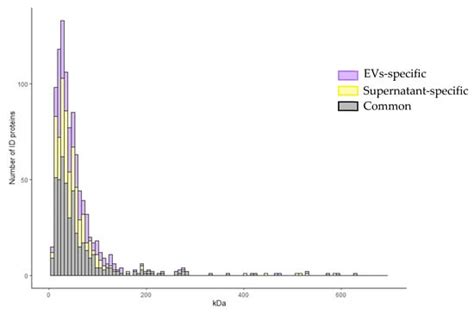 Proteome Characterization of BALF Extracellular Vesicles in Idiopathic ...