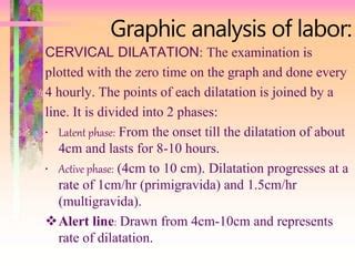 Image result for Partogram Examples