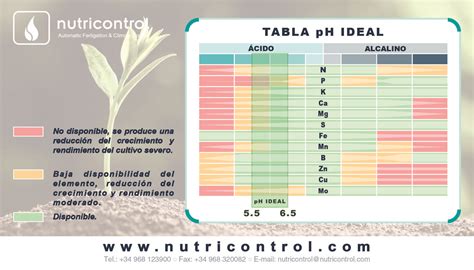 PH de la tierra para cultivar - Colombia Verde