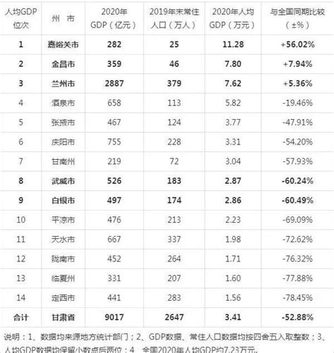 2020安徽各县人均gdp_GDP123网