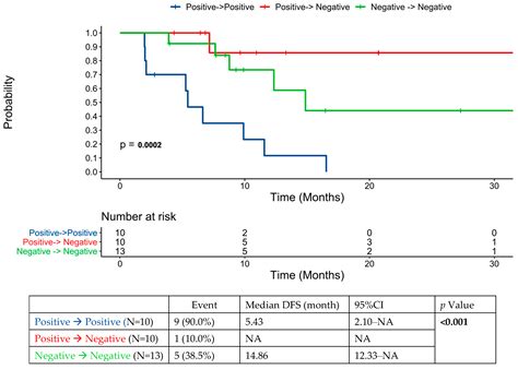 Circulating Tumor DNA Predicts Early Recurrence Following Locoregional ...