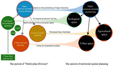 From “Division” to “Integration”: Evolution and Reform of China’s ...
