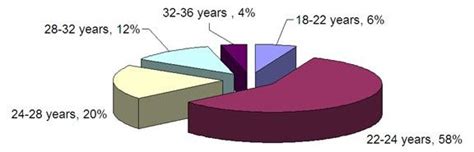 Image result for Proportional Allocation Stratified Random Sampling Example SAS