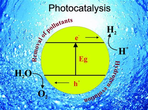 Recent Developments of TiO2-Based Photocatalysis in the Hydrogen ...