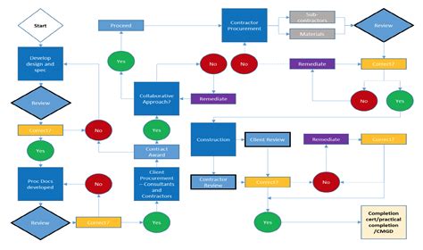 Image result for Construction Quality Flowchart