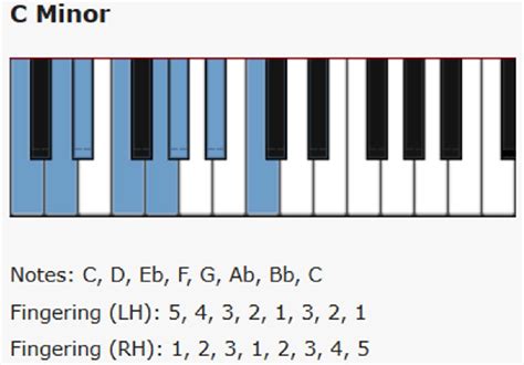 Natural Minor Scales: Fingering & Notes for c, g, a, e, f, eb, ab ...