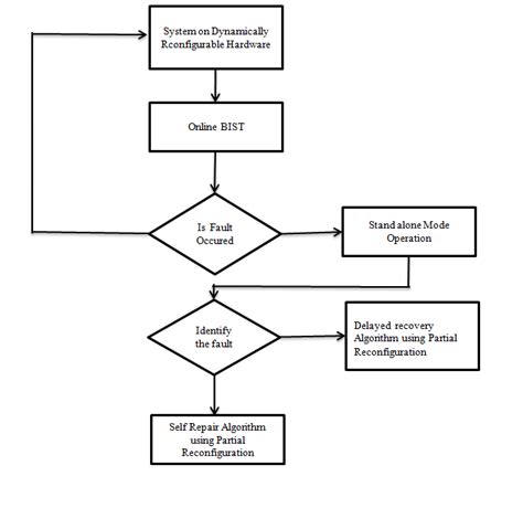 Image result for Fault Detection Control