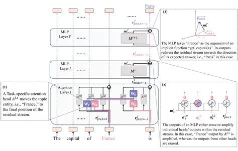 Interpreting Key Mechanisms of Factual Recall in Transformer-Based Language Models | AI Research ...
