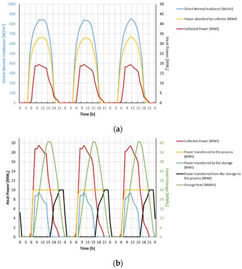 Heat Supply to Industrial Processes via Molten Salt Solar Concentrators