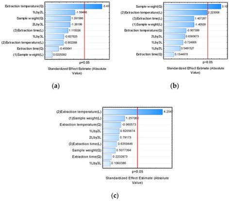 Optimization of Extraction Conditions and Characterization of Volatile ...