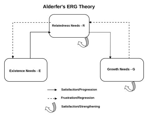 Alderfer’s ERG Theory - Education Library