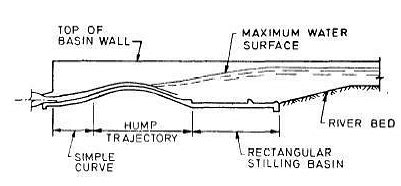 Spillways and Energy Dissipators (Part - 6) - Civil Engineering (CE ...