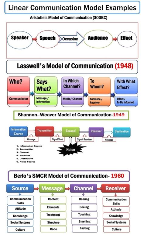Image result for Linear Model of Communication Picture
