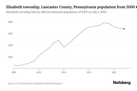 Elizabeth township, Lancaster County, Pennsylvania Population by Year - 2023 Statistics, Facts ...