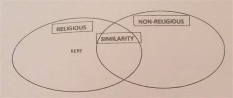 Directions: Enumerate the similarities and differences of religious and ...