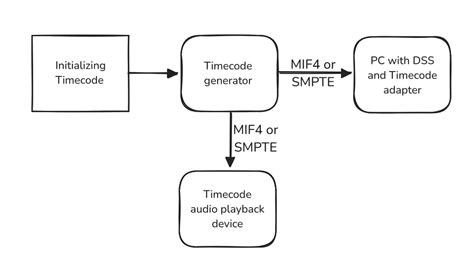 Image result for Network Timecode Receiver