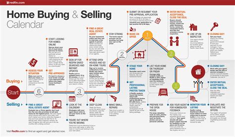 Pin by Nancy Taylor Nolet on Real Estate-Sellers | Selling house, Buying first home, Home buying - process of selling a house