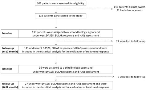 The Efficacy of Sequential Biologic Agents in Refractory Rheumatoid ...