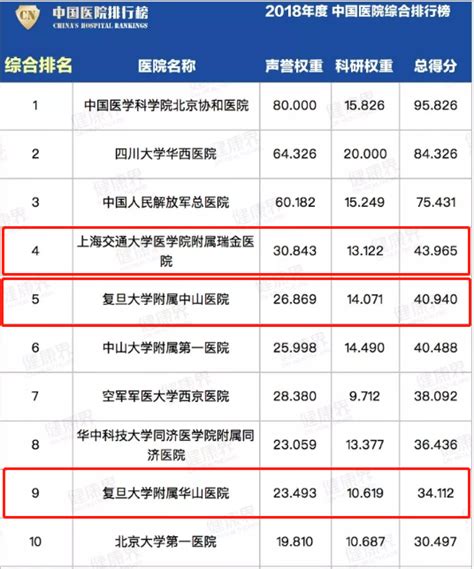 复旦版中国医院排行榜”揭晓：上海18家医院进全国百强-健康界