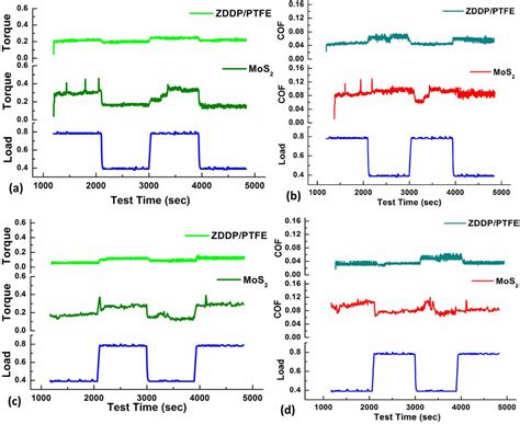 Mechanism of Friction and Wear in MoS2 and ZDDP/F-PTFE Greases under ...