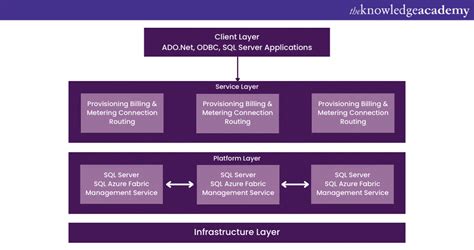 Image result for Microsoft Azure SQL Certification