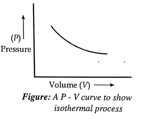 Image result for Isothermal Compression Process