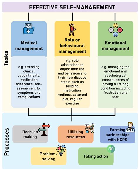 Patient Activation: The Cornerstone of Effective Self-Management in ...