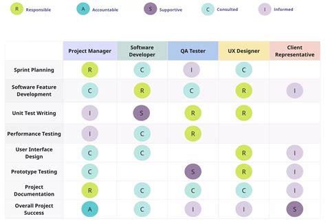 RASCI Assignment Matrix Explained 的图像结果