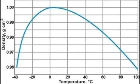 Draw a graph to show the variation in density of water with temperature ...
