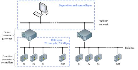 Image result for Fieldbus Control System