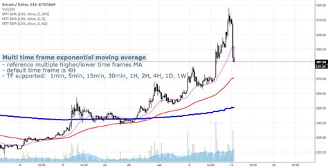 Rezultat imagine pentru Trading View Moving Average Script