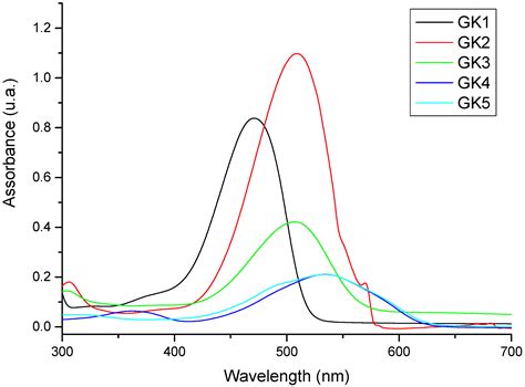 A Photoelectrochemical Study of Bioinspired 2-Styryl-1-Benzopyrylium ...