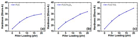 Properties of Silicone Rubber-Based Composites Reinforced with Few ...