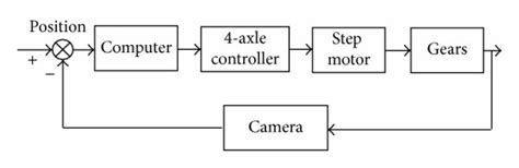 Image result for Map of Control System