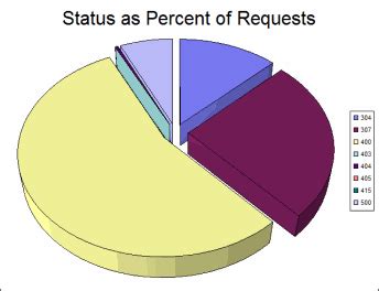 IIS Log File Parser 的图像结果