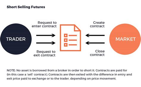Short Trading Explained 的图像结果