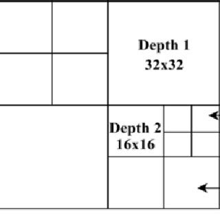 Image result for CTU Video Coding