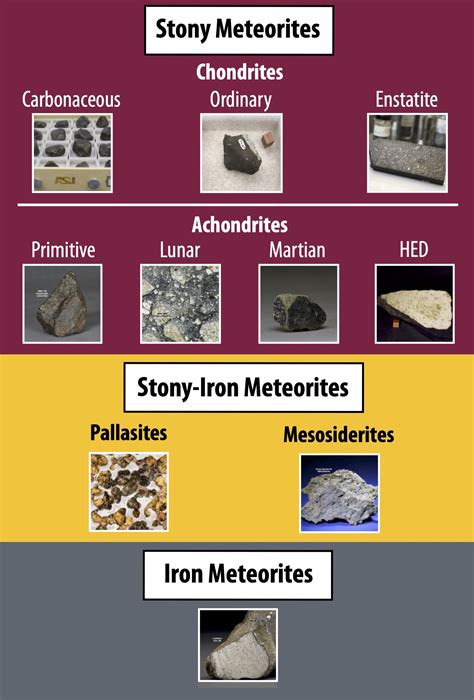Image result for Meteorite Types and Classification